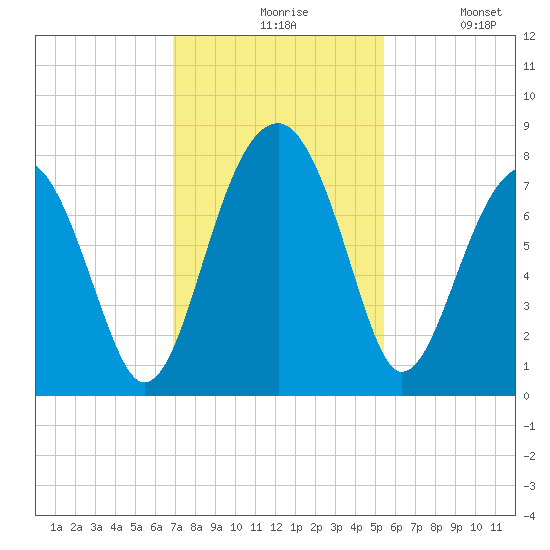Dillard Creek tide chart for Friday, November 17, 2023