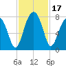 Dillard Creek tide chart for Friday, November 17, 2023