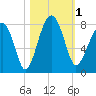 Dillard Creek tide chart for Wednesday, November 1, 2023