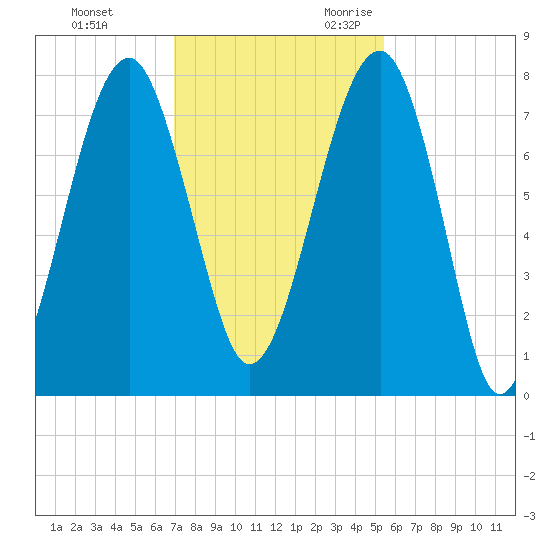 Dillard Creek tide chart for Wednesday, November 22, 2023