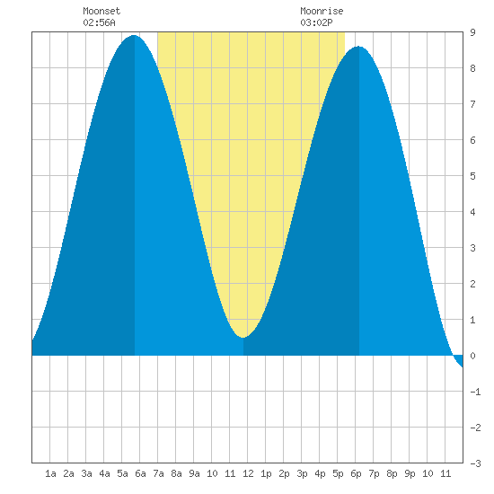 Dillard Creek tide chart for Thursday, November 23, 2023