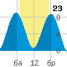 Dillard Creek tide chart for Thursday, November 23, 2023