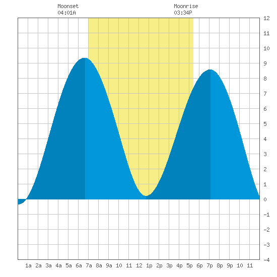 Dillard Creek tide chart for Friday, November 24, 2023