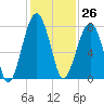 Dillard Creek tide chart for Sunday, November 26, 2023