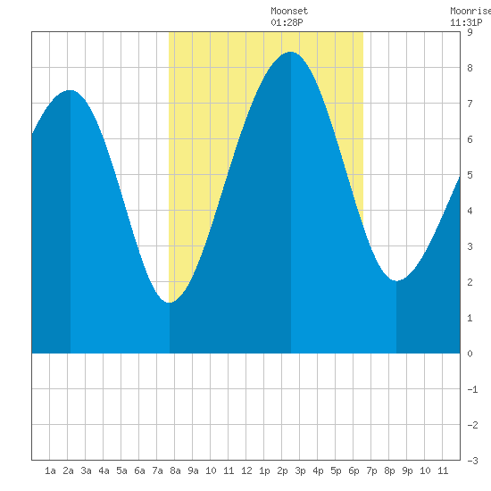 Dillard Creek tide chart for Friday, November 3, 2023