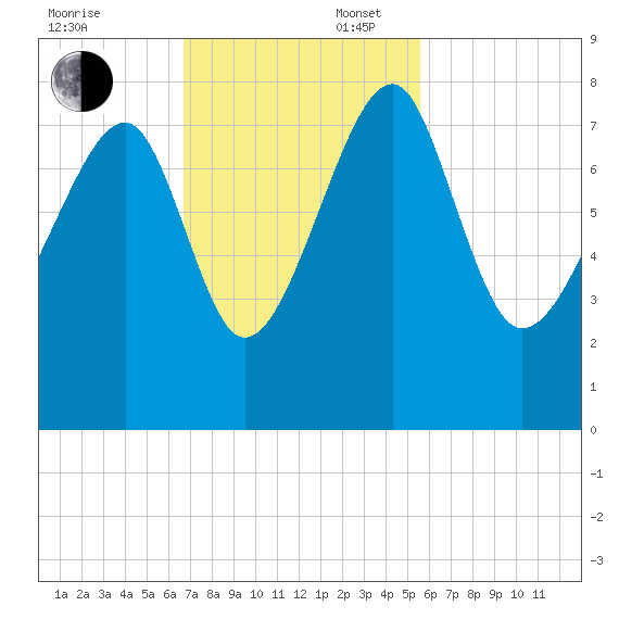 Dillard Creek tide chart for Sunday, November 5, 2023