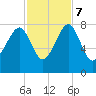 Dillard Creek tide chart for Tuesday, November 7, 2023