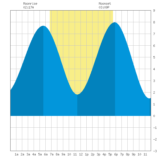 Dillard Creek tide chart for Wednesday, November 8, 2023