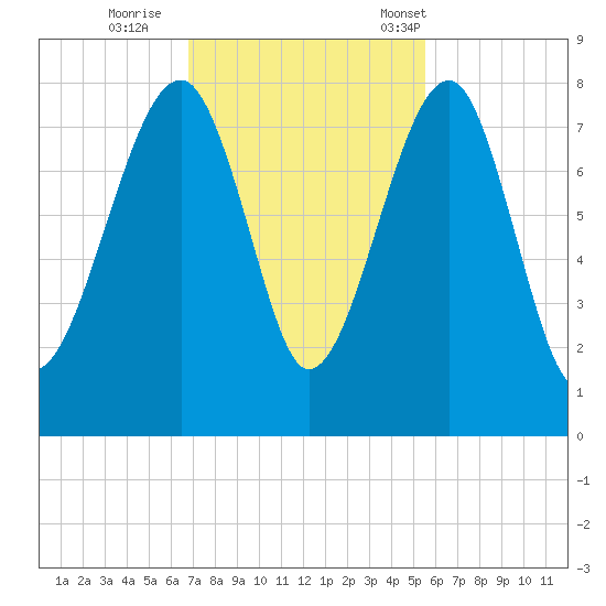 Dillard Creek tide chart for Thursday, November 9, 2023
