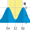 Dillard Creek tide chart for Thursday, November 9, 2023