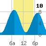 Dillard Creek tide chart for Sunday, December 10, 2023