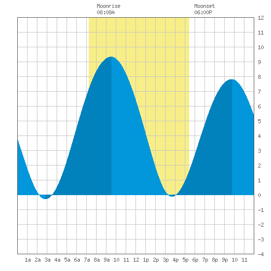Dillard Creek tide chart for Wednesday, December 13, 2023