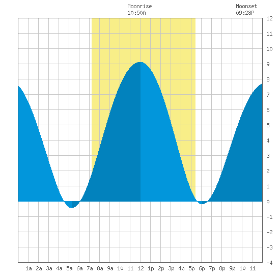 Dillard Creek tide chart for Saturday, December 16, 2023