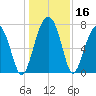 Dillard Creek tide chart for Saturday, December 16, 2023