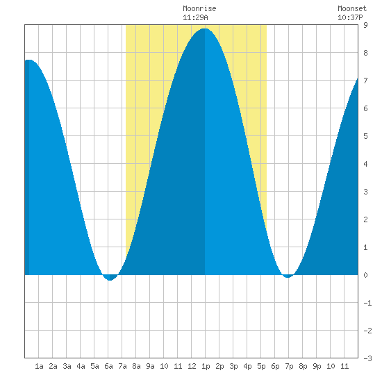 Dillard Creek tide chart for Sunday, December 17, 2023