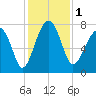Dillard Creek tide chart for Friday, December 1, 2023
