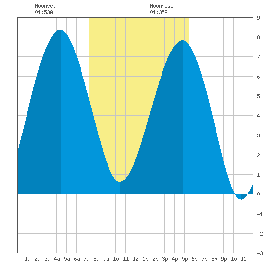 Dillard Creek tide chart for Thursday, December 21, 2023