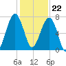 Dillard Creek tide chart for Friday, December 22, 2023