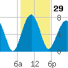 Dillard Creek tide chart for Friday, December 29, 2023