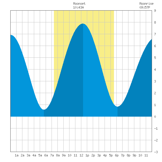 Dillard Creek tide chart for Sunday, December 31, 2023
