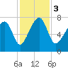 Dillard Creek tide chart for Sunday, December 3, 2023