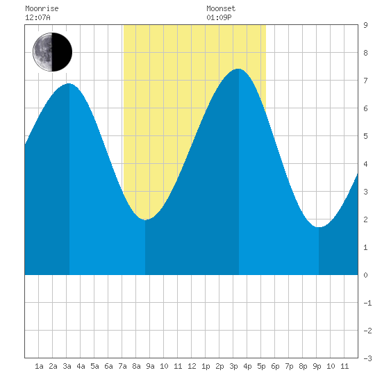 Dillard Creek tide chart for Tuesday, December 5, 2023