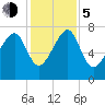 Dillard Creek tide chart for Tuesday, December 5, 2023