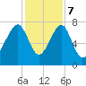 Dillard Creek tide chart for Thursday, December 7, 2023