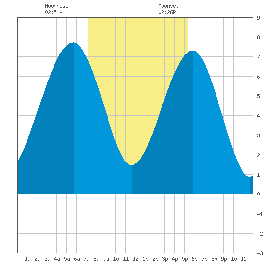 Dillard Creek tide chart for Friday, December 8, 2023