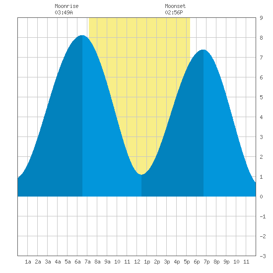 Dillard Creek tide chart for Saturday, December 9, 2023