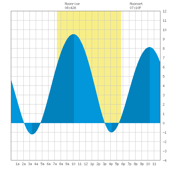 Dillard Creek tide chart for Friday, January 12, 2024