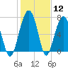 Dillard Creek tide chart for Friday, January 12, 2024