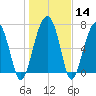 Dillard Creek tide chart for Sunday, January 14, 2024