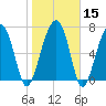 Dillard Creek tide chart for Monday, January 15, 2024