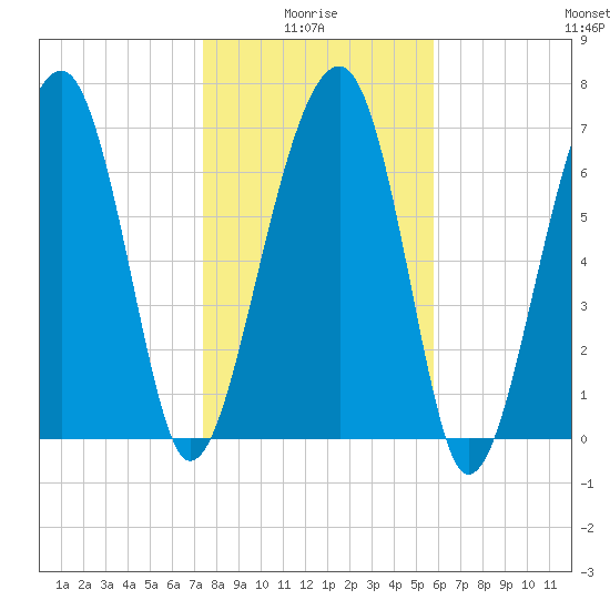 Dillard Creek tide chart for Tuesday, January 16, 2024