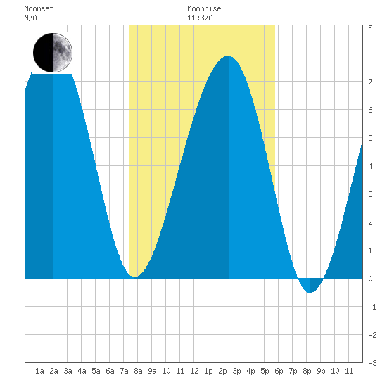 Dillard Creek tide chart for Wednesday, January 17, 2024