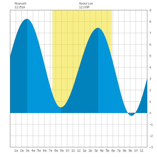 Dillard Creek tide chart for Thursday, January 18, 2024