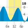Dillard Creek tide chart for Thursday, January 18, 2024