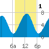 Dillard Creek tide chart for Monday, January 1, 2024