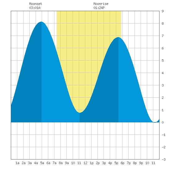 Dillard Creek tide chart for Saturday, January 20, 2024
