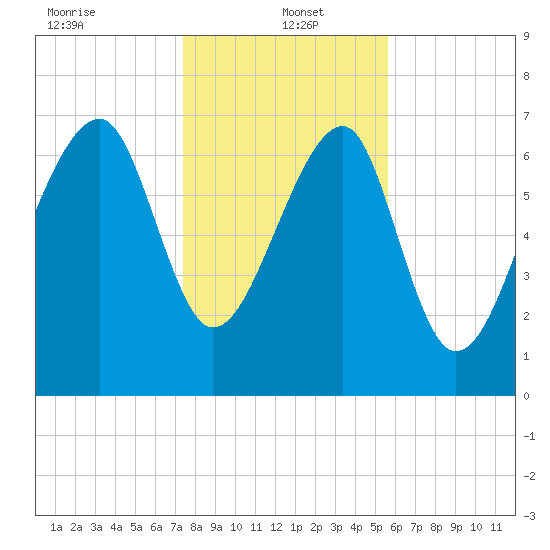 Dillard Creek tide chart for Thursday, January 4, 2024