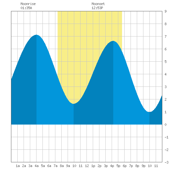 Dillard Creek tide chart for Friday, January 5, 2024