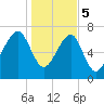 Dillard Creek tide chart for Friday, January 5, 2024
