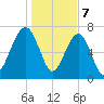 Dillard Creek tide chart for Sunday, January 7, 2024