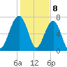 Dillard Creek tide chart for Monday, January 8, 2024