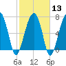 Dillard Creek tide chart for Tuesday, February 13, 2024