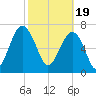 Dillard Creek tide chart for Monday, February 19, 2024