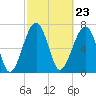 Dillard Creek tide chart for Friday, February 23, 2024