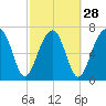 Dillard Creek tide chart for Wednesday, February 28, 2024