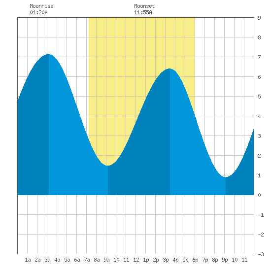 Dillard Creek tide chart for Saturday, February 3, 2024